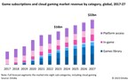 omdia-research-projects-game-subscriptions-revenue-to-surpass-$22-billion-by-2027